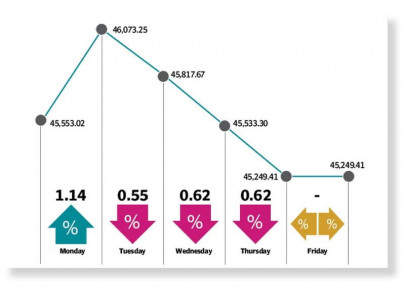 psx falls on monetary tightening fears psx falls on monetary tightening fears