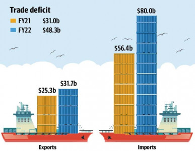 trade gap widens to 48 3b trade gap widens to 48 3b