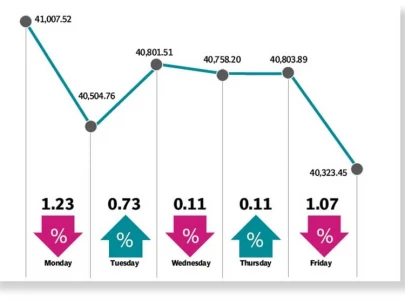 stocks turn bearish dip below 41 000 mark stocks turn bearish dip below 41 000 mark
