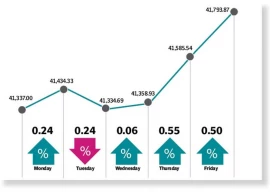 bulls extend gains over hopes of imf revival