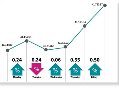 bulls extend gains over hopes of imf revival