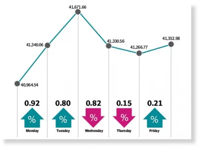 stocks rise on budget hopes cross 41 000 stocks rise on budget hopes cross 41 000