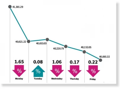 stocks slump over imf review fears