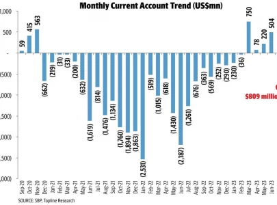 current account in deficit again