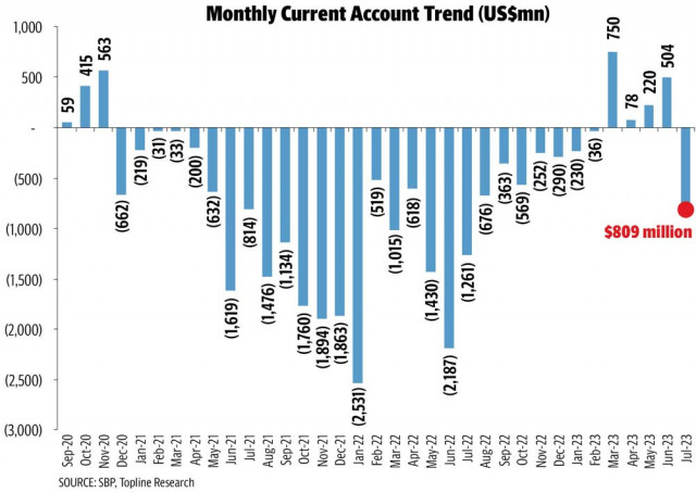 current account in deficit again current account in deficit again