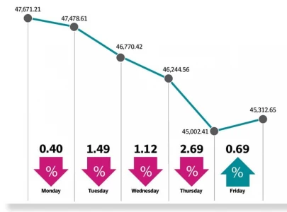 rupee slide inflation pull psx deep into red