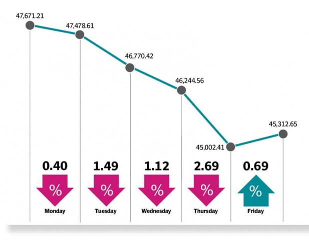 rupee slide inflation pull psx deep into red rupee slide inflation pull psx deep into red