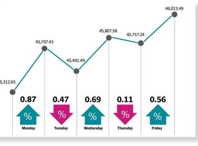rupee surge gulf investment propel psx higher