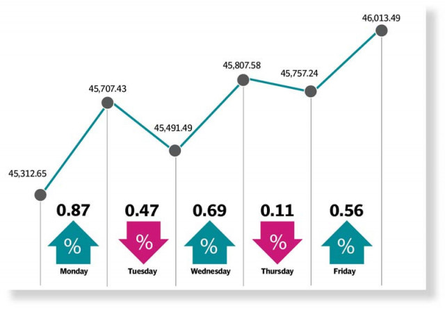 rupee surge gulf investment propel psx higher rupee surge gulf investment propel psx higher