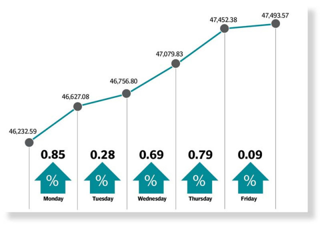 psx gains as gsp status is extended psx gains as gsp status is extended