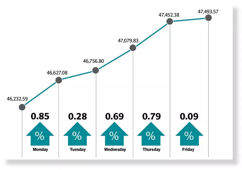 psx gains as gsp status is extended psx gains as gsp status is extended