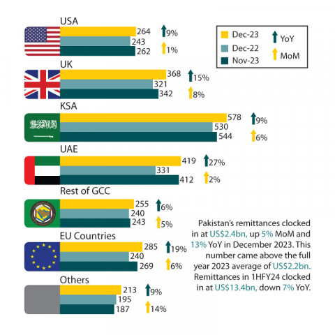 remittances surge by 13 to 2 38b in dec 2023 remittances surge by 13 to 2 38b in dec 2023