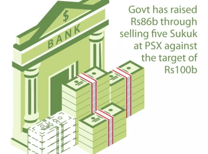 govt raises rs86b in sukuk auction at psx