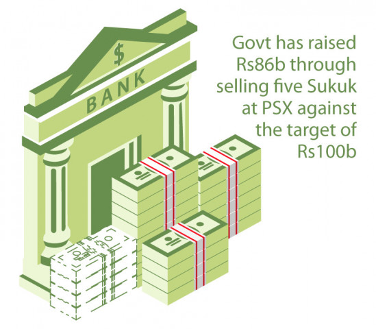 govt raises rs86b in sukuk auction at psx
