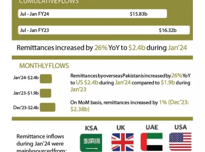 remittances soar to 3 month high
