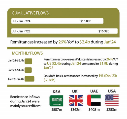 remittances soar to 3 month high remittances soar to 3 month high
