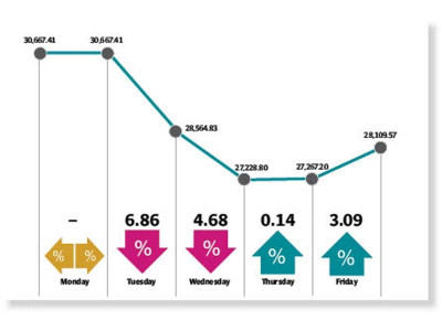 weekly review kse 100 dives 8 as coronavirus ravages economy weekly review kse 100 dives 8 as coronavirus ravages economy