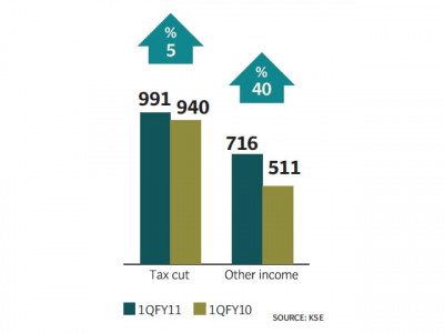 corporate results fauji profits double corporate results fauji profits double