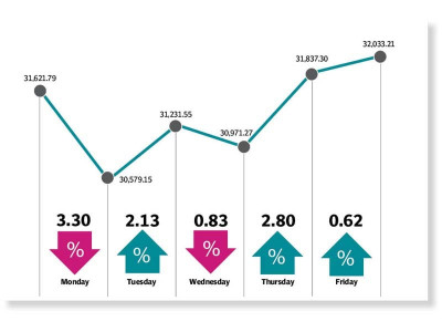 weekly review bulls maintain control as kse 100 rises 1 3 weekly review bulls maintain control as kse 100 rises 1 3