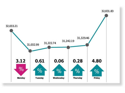 weekly review kse 100 rallies on rate cut debt relief weekly review kse 100 rallies on rate cut debt relief
