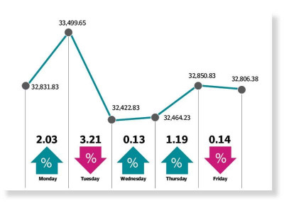 weekly review kse 100 index slips as oil tumbles virus cases surge weekly review kse 100 index slips as oil tumbles virus cases surge