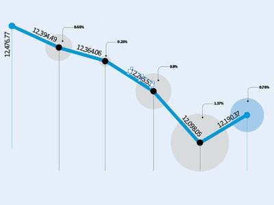 weekly review bourse plummets on foreign selling