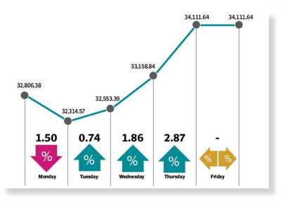 weekly review psx posts smart gains weekly review psx posts smart gains