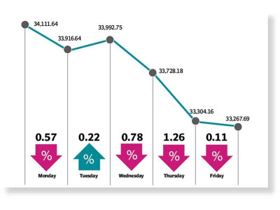 weekly review profit taking drags kse 100 index in red weekly review profit taking drags kse 100 index in red