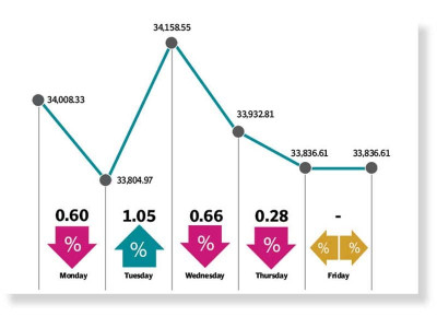 psx retreats on economic concerns psx retreats on economic concerns