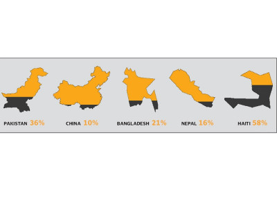 undernourishment on the rise in pakistan again oxfam