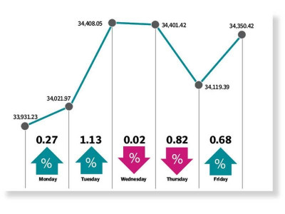 weekly review kse 100 advances as lockdown eases weekly review kse 100 advances as lockdown eases