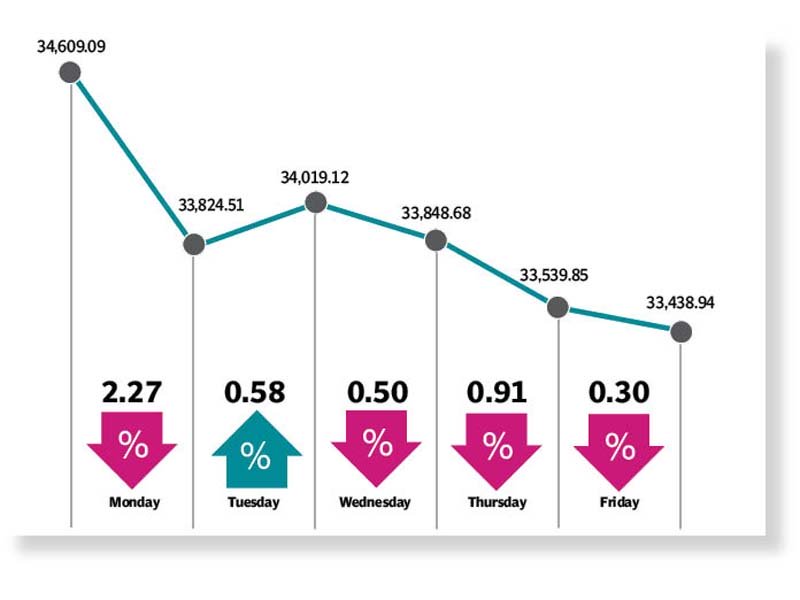 weekly review budget pessimism drags stock market lower