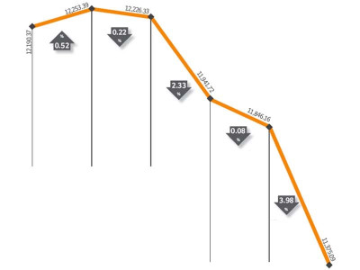 market suffers worst slide in two years market suffers worst slide in two years