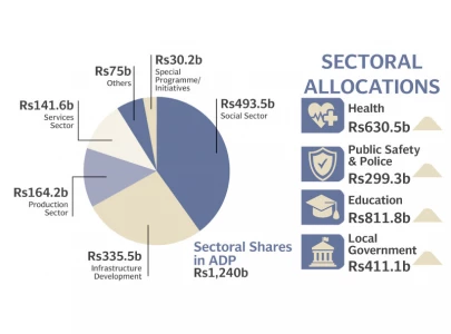 punjab govt allocates rs1 24tr for development punjab govt allocates rs1 24tr for development