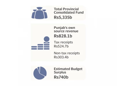 provincial debt rises to rs1 71 trillion provincial debt rises to rs1 71 trillion