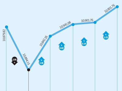 weekly review kse gains despite pak us tensions