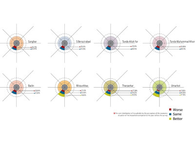 survey provides snapshot of what life was like in sindh before the flooding survey provides snapshot of what life was like in sindh before the flooding