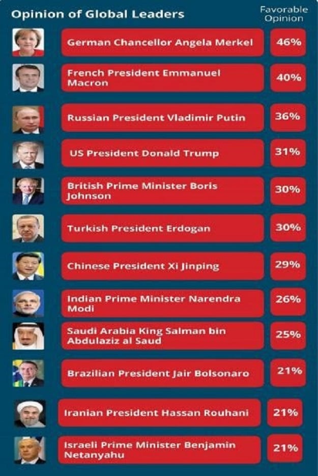 PHOTO COURTESY: GALLUP INTERNATIONAL