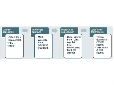 pakistan among fastest developing markets for branchless banking report