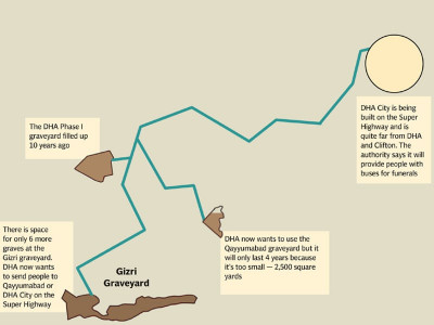 living on the edge gizri graveyard has only 6 spots left dha eyes disputed qayyumabad