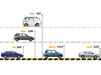 cruise control automobile sales continue to drive upwards