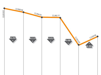 weekly review kse 100 sheds 0 7 amid falling volumes weekly review kse 100 sheds 0 7 amid falling volumes