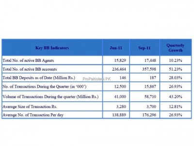 branchless banking in pakistan shows 51 quarter growth branchless banking in pakistan shows 51 quarter growth