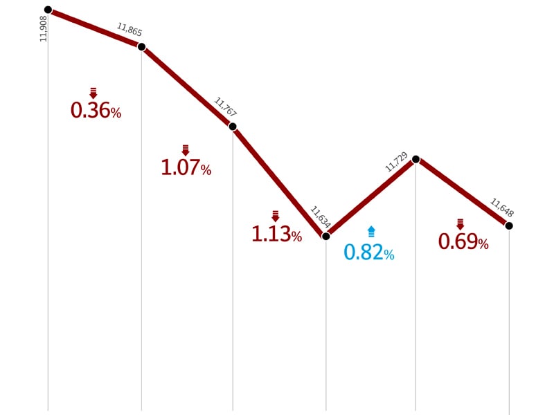 weekly review kse 100 s slump continues as volumes dwindle further