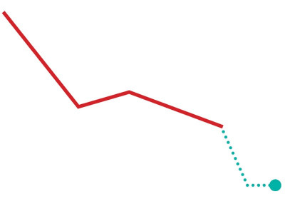 trend remains upwards inflation falls to 23 month low