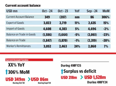 current account surplus hits 349m current account surplus hits 349m