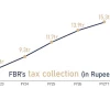 annual tax losses restricted to rs2 35tr