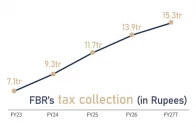 annual tax losses restricted to rs2 35tr