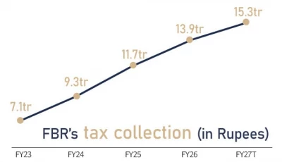 annual tax losses restricted to rs2 35tr
