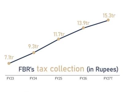 annual tax losses restricted to rs2 35tr annual tax losses restricted to rs2 35tr